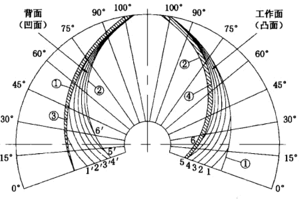 叶轮木模图的手动绘图方法总结